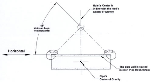 Caldwell PH Pipe Hooks Minimum Rigging Angle is 45 Degrees