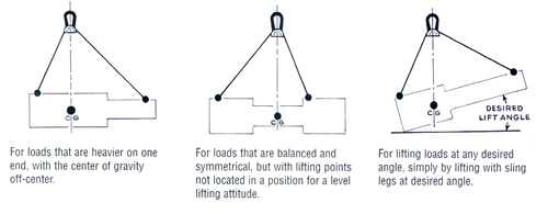 Adjust-A-Leg Model AL2 Two Point Lift Cable Sling Allows Crane Hook to be Directly Over Center of Gravity in Unbalance or Non Symetrical Two Point Lift Loads
